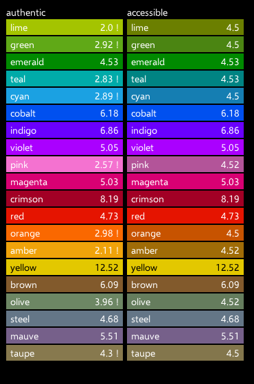 The twenty Windows Phone accents with their contrast ratios, beside the accessible variants